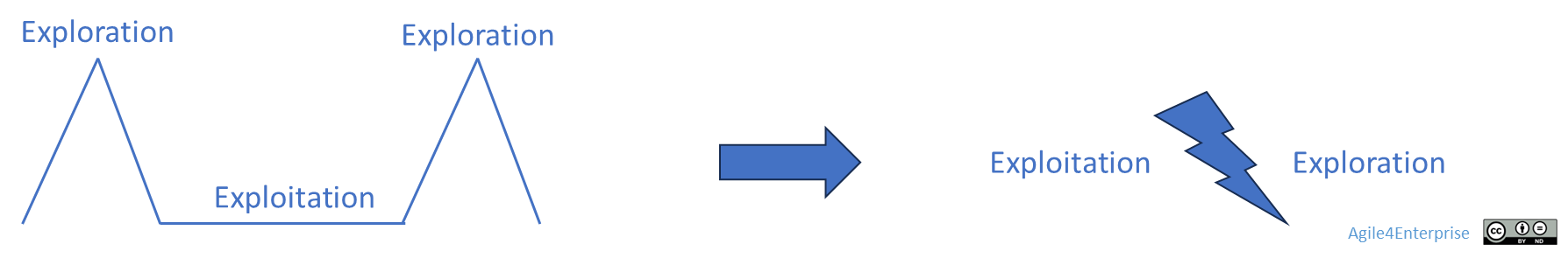 Évolution du modèle, d’une approche alternée à une simultanée