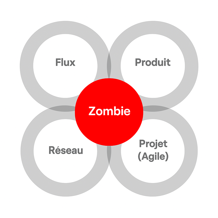 L’archétype Zombie