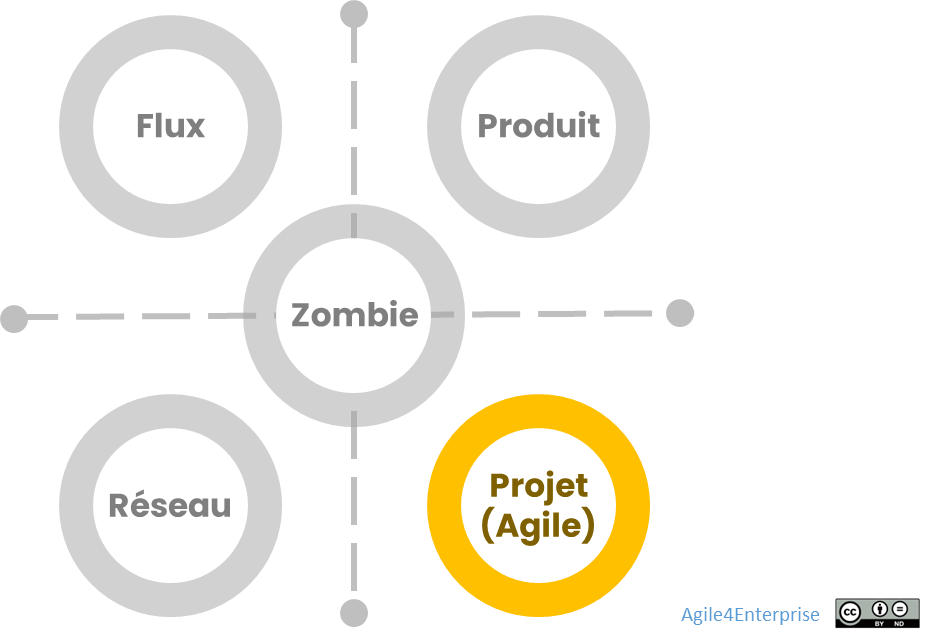 Archétype Projet dans le modèle Agile4X
