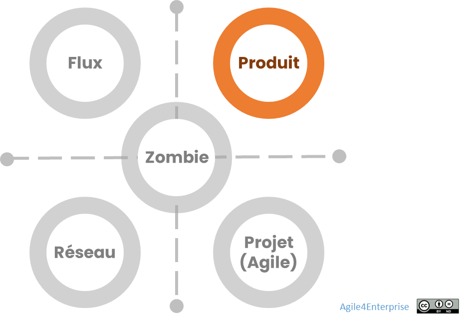 Archétype Produit dans le modèle Agile4X des 4 archétypes agile (et de son anti archétype)