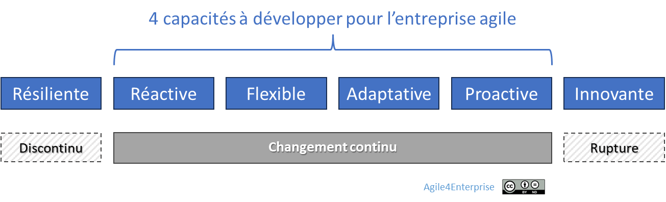 Alignement entre le modèle d’affaire et le modèle opératoire