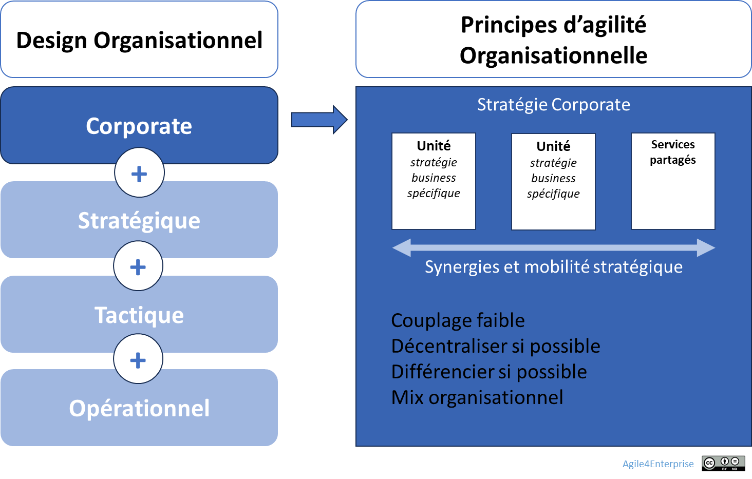 Agilité organisationnelle au niveau corporate