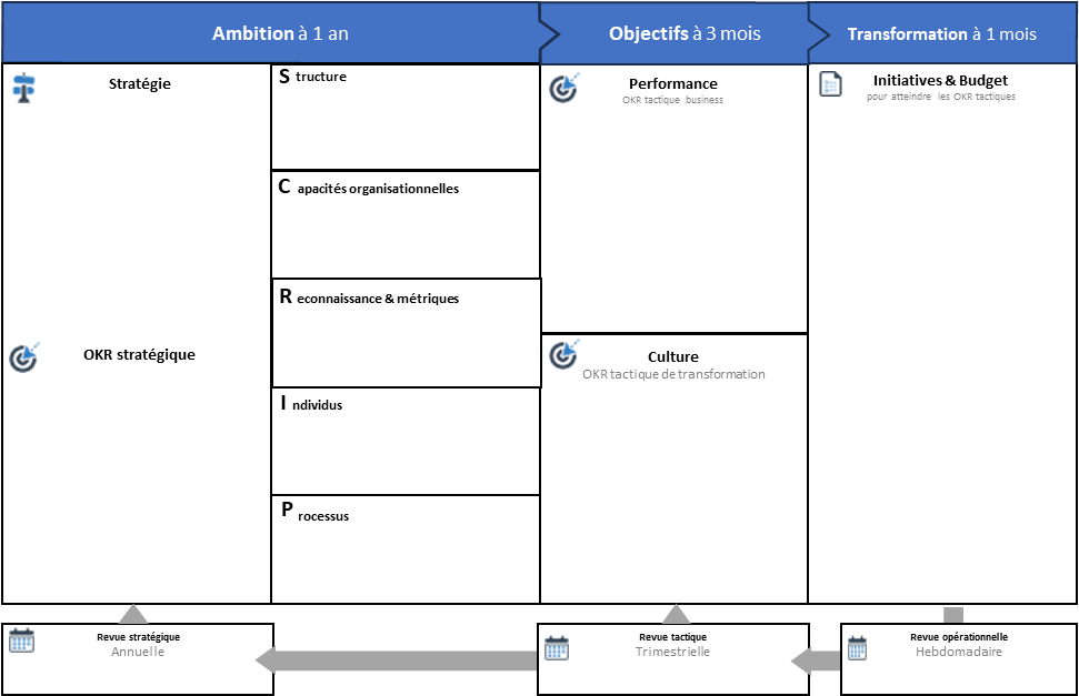 Outil ACTE (Agile Canevas pour la Transformation d’Entité)