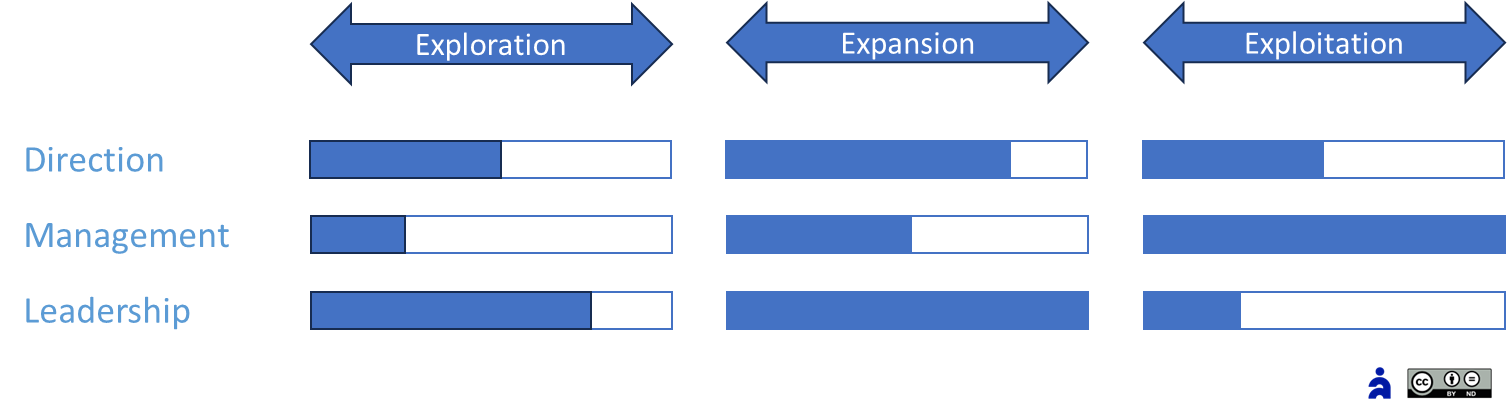 Les 3 rôles d’encadrement