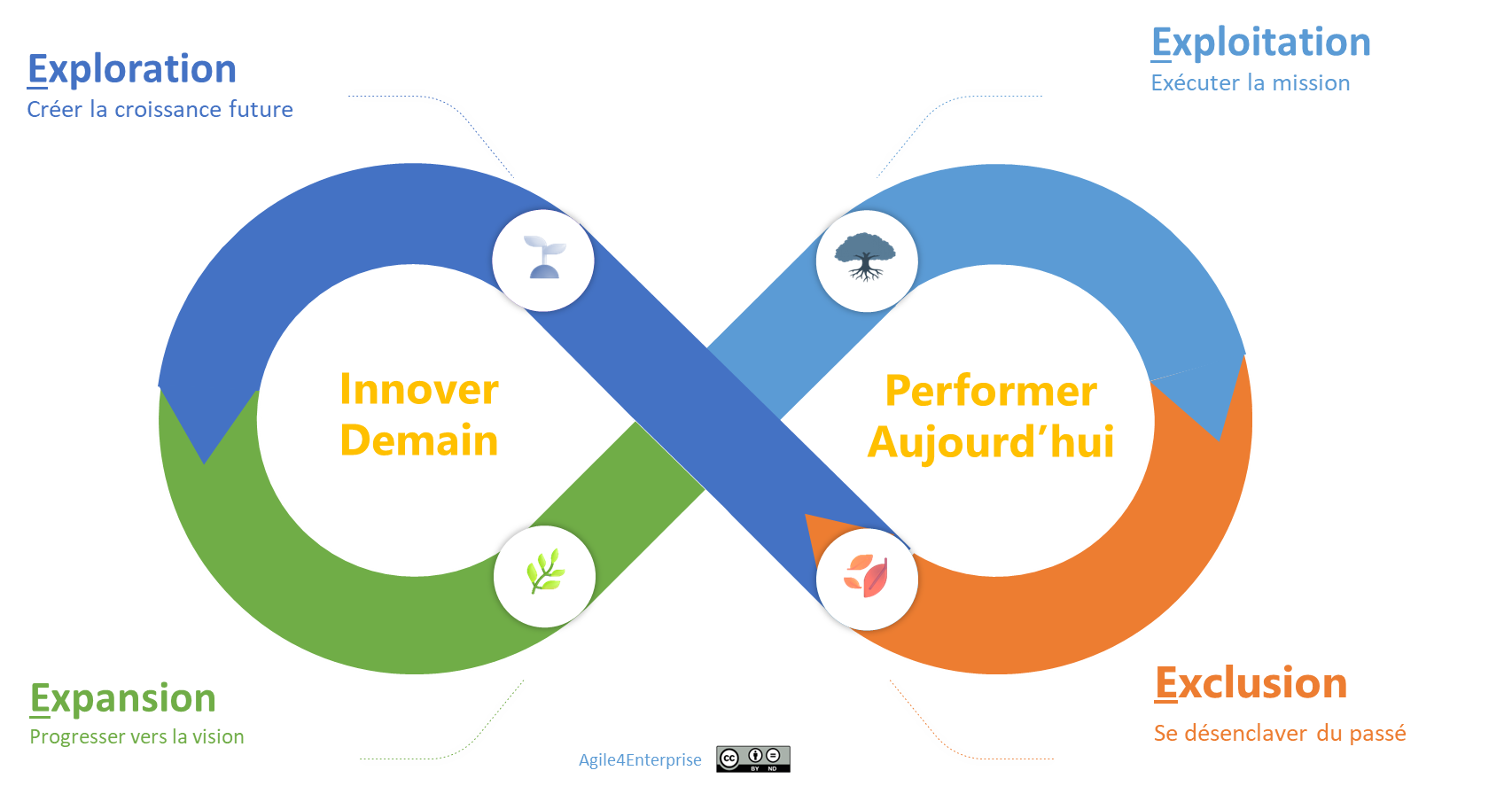 Le modèle Agile4E
