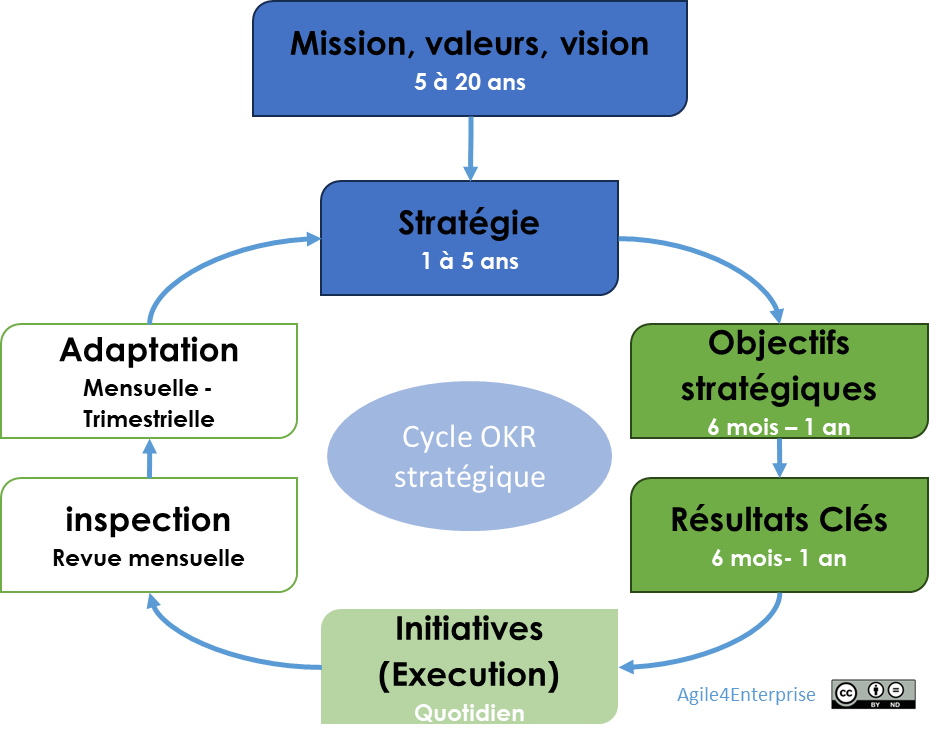 Le cycle OKR stratégique