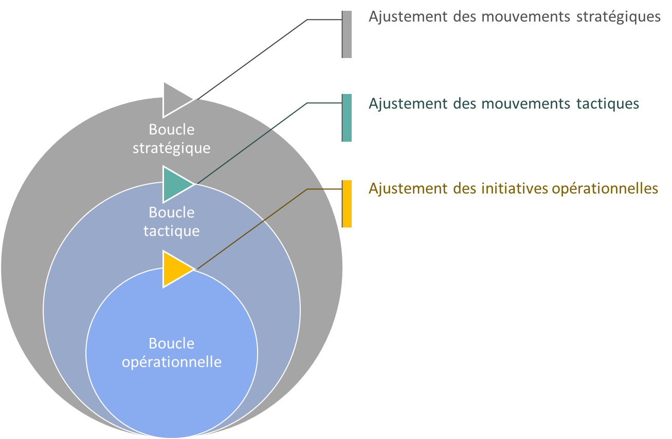 Evolution du modèle, d’une approche alternée à une approche simultanée