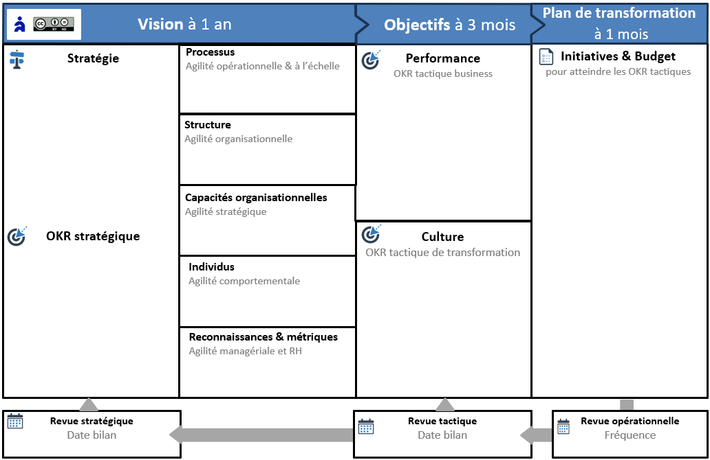 Outil ACTE (Agile Canevas pour la Transformation d’Entreprise)