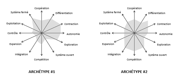 Principe des archétypes agiles