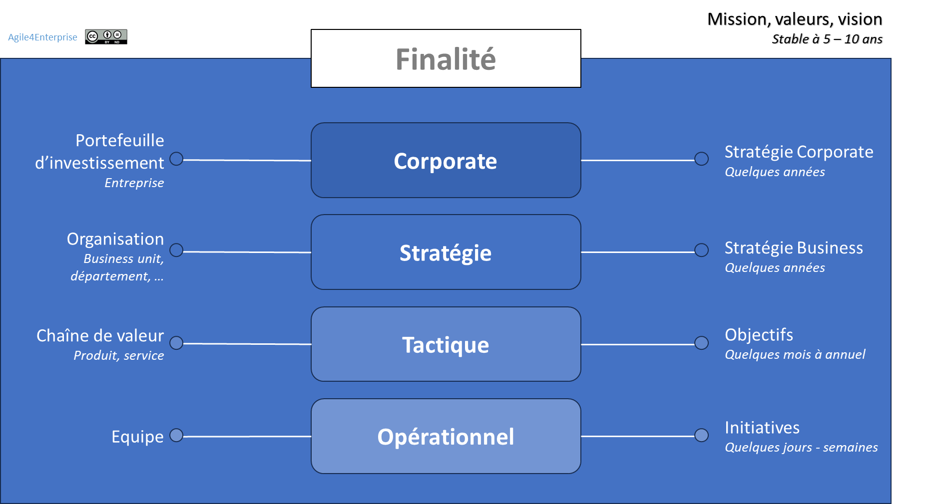 Les 4 natures de prises de décisions