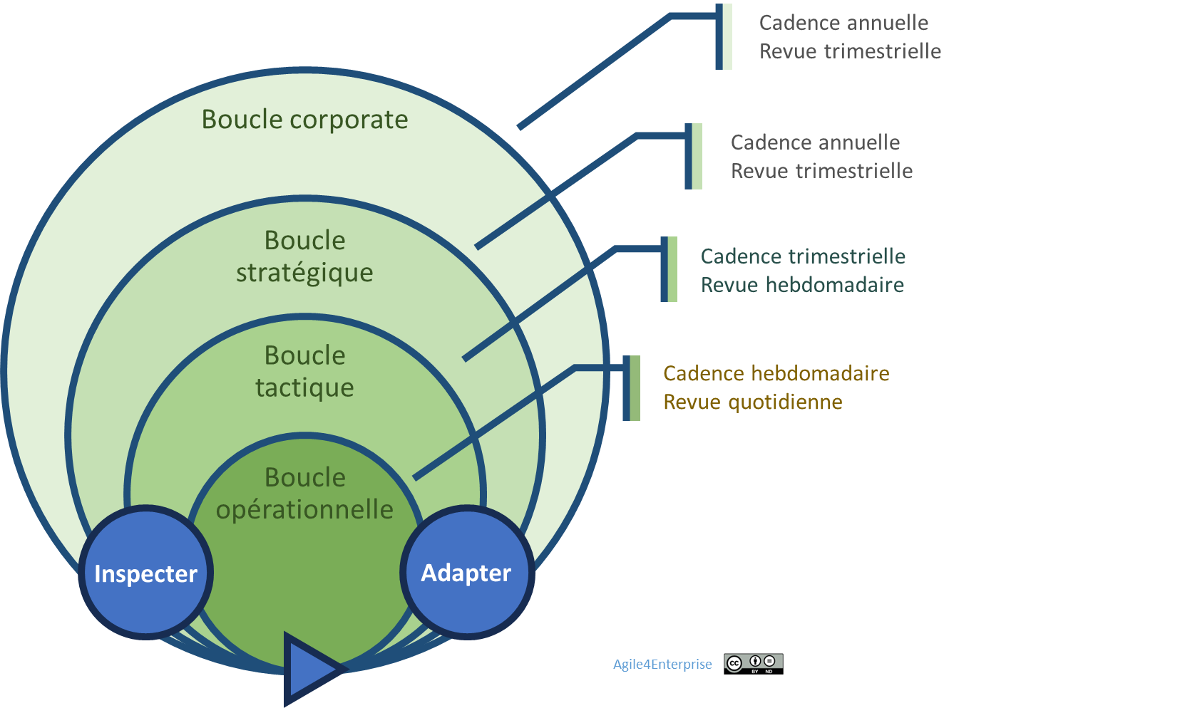 Agile4B : 4 boucles adaptatives imbriquées
