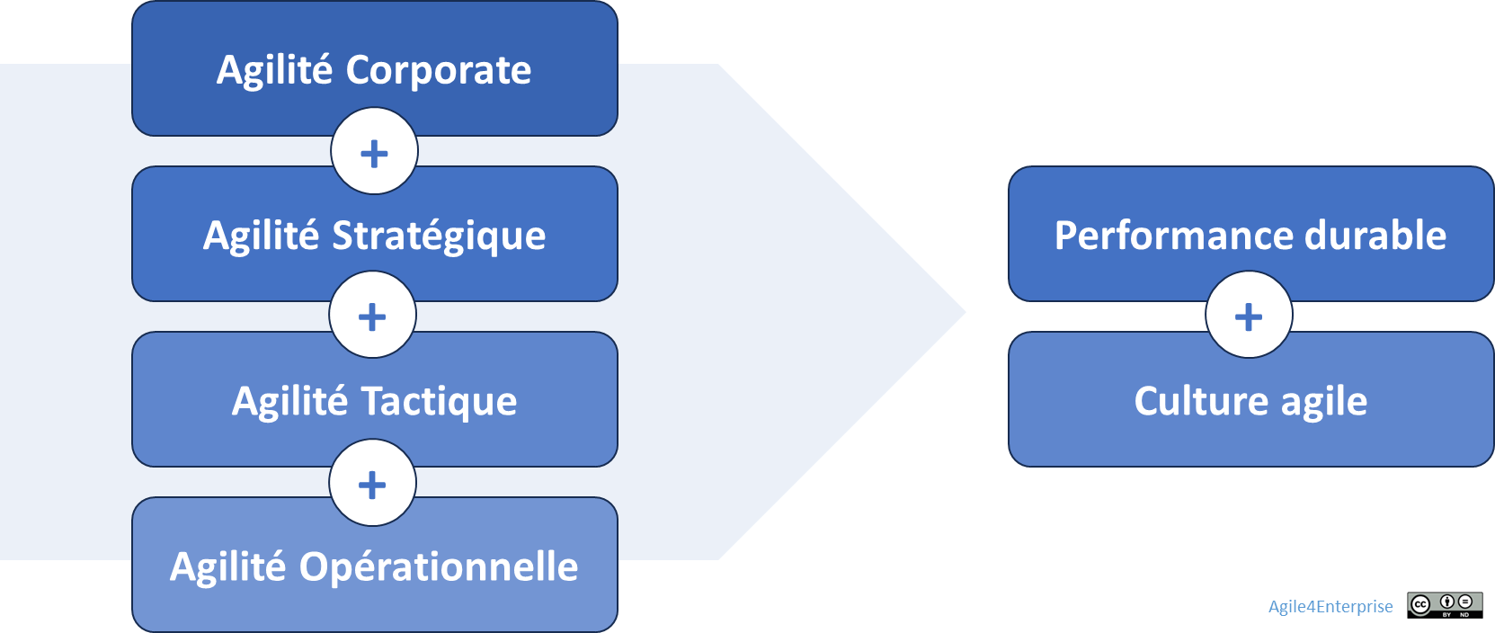 Les 4 dimensions de l’agilité d’entreprise