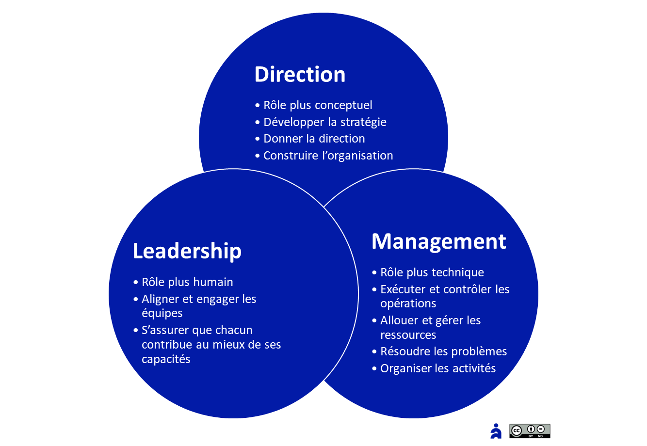 Les 3 rôles d’encadrement