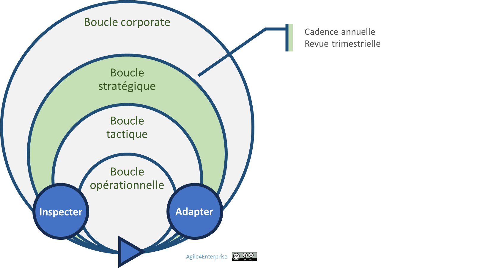 Cadence du changement stratégique
