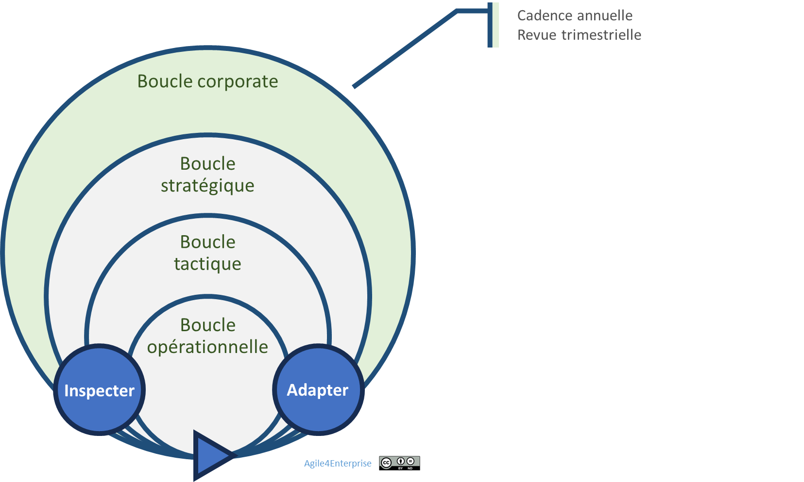 Cadence du changement corporate