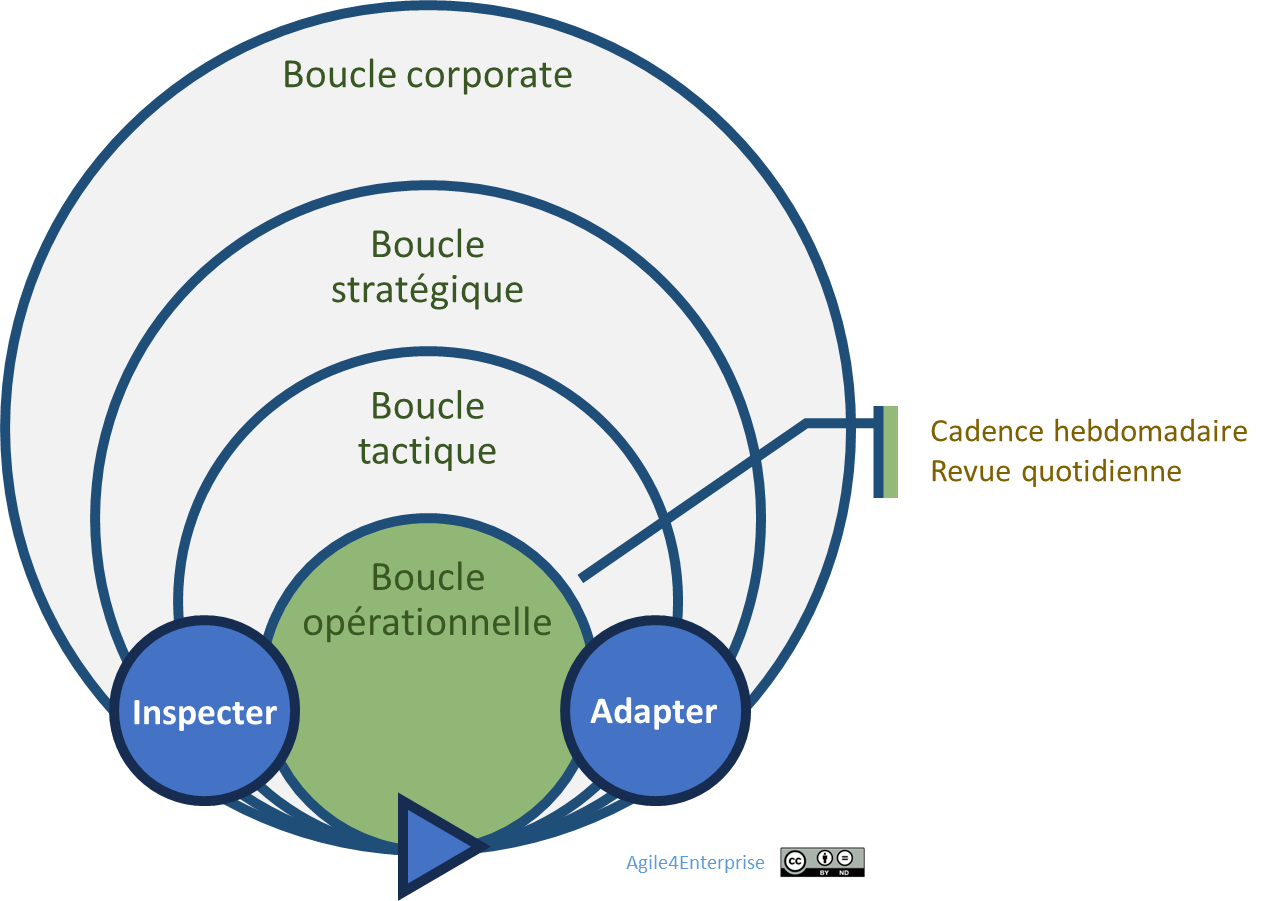 Cadence du changement opérationnel
